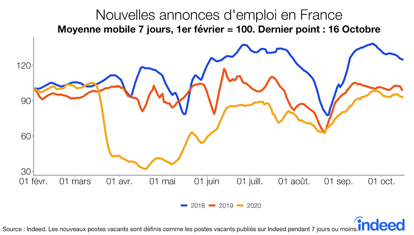 Nouvelles annonces d'emploi en France