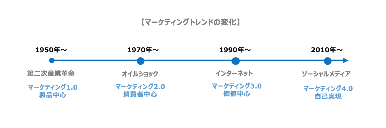 マーケティングトレンドの変化