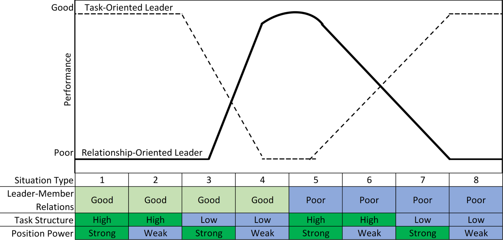 chart comparing task-oriented leaders with relationship-oriented leaders on leader-member relations, task structure, position power