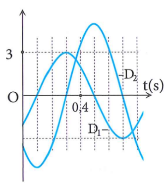 Câu 32. Dao động của một vật có khối lượng 200 g là tổng hợp của hai dao động điều hòa cùng phương  và . Hình bên là đồ thị biểu diễn sự phụ thuộc của li độ của  và  theo thời gian. Mốc thế năng tại vị trí cân bằng của vật. Biết cơ năng của vật là 22,2 mJ. Biên độ dao động của  có giá trị gần nhất với giá trị nào sau đây?