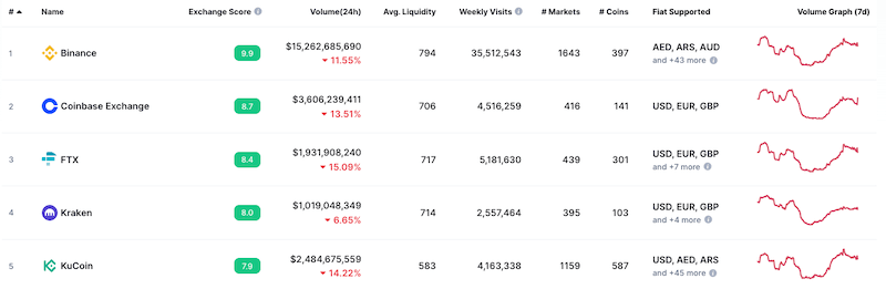 l'augmentation du volume de trading propulse Kucoin dans le top 5 des meilleurs exchanges crypto