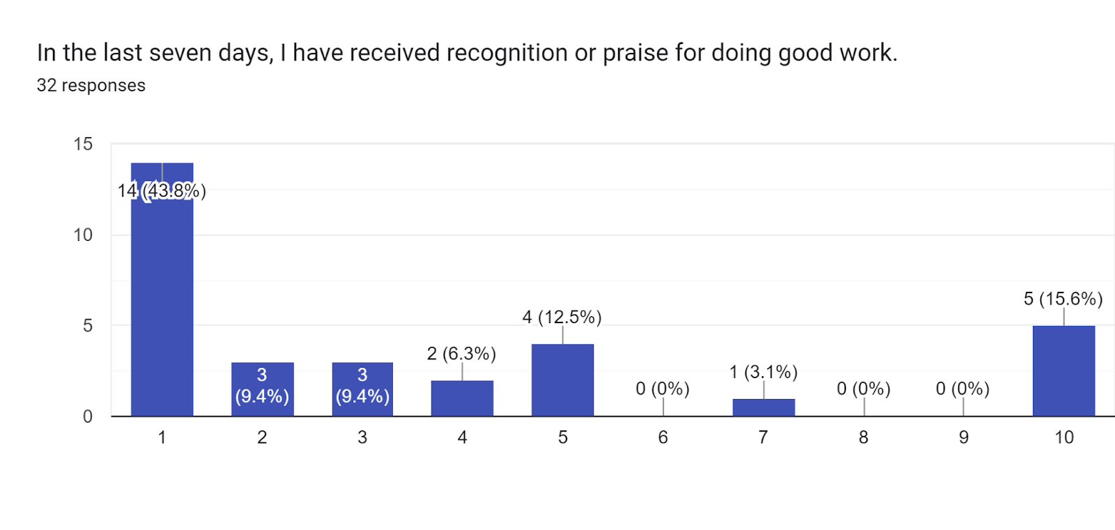 Forms response chart. Question title: In the last seven days, I have received recognition or praise for doing good work.. Number of responses: 32 responses.