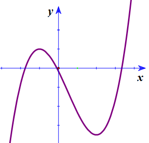 36. Cho (f(x)) là hàm số bậc bốn . Hàm số ({f^prime }(x)) có đồ thị như sau: </p> 1