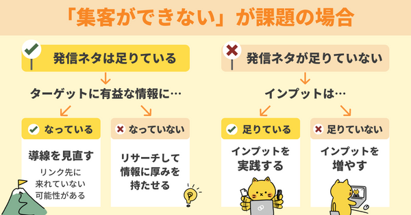 「集客できない」が課題の場合