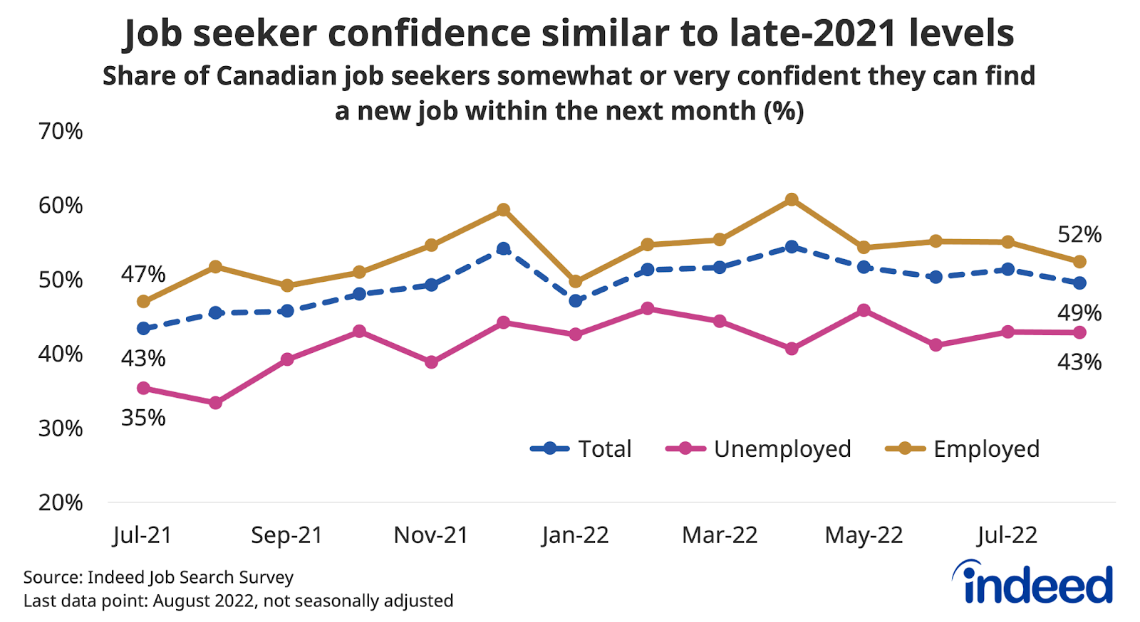 Line graph titled “Job seeker confidence similar to late-2021 levels.” 