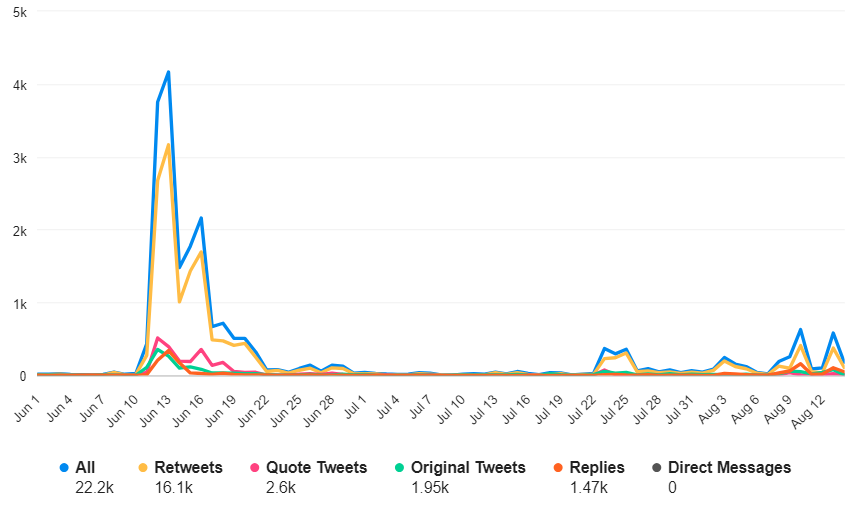 A graph of a number of tweets Description automatically generated