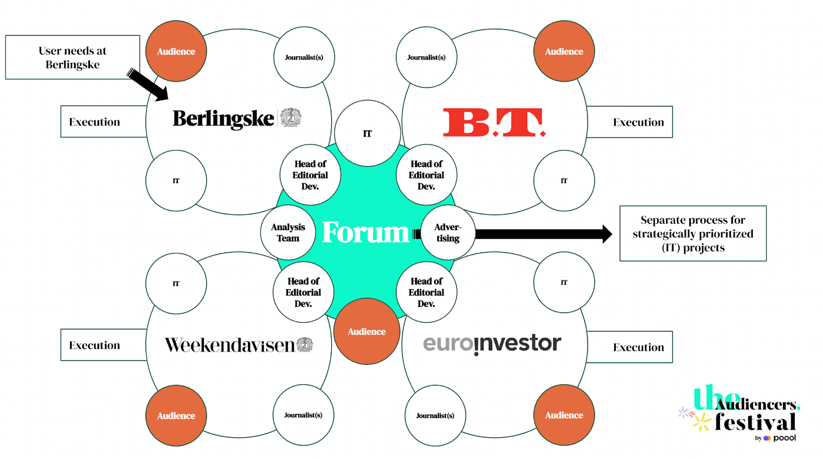Berlingske media group structure