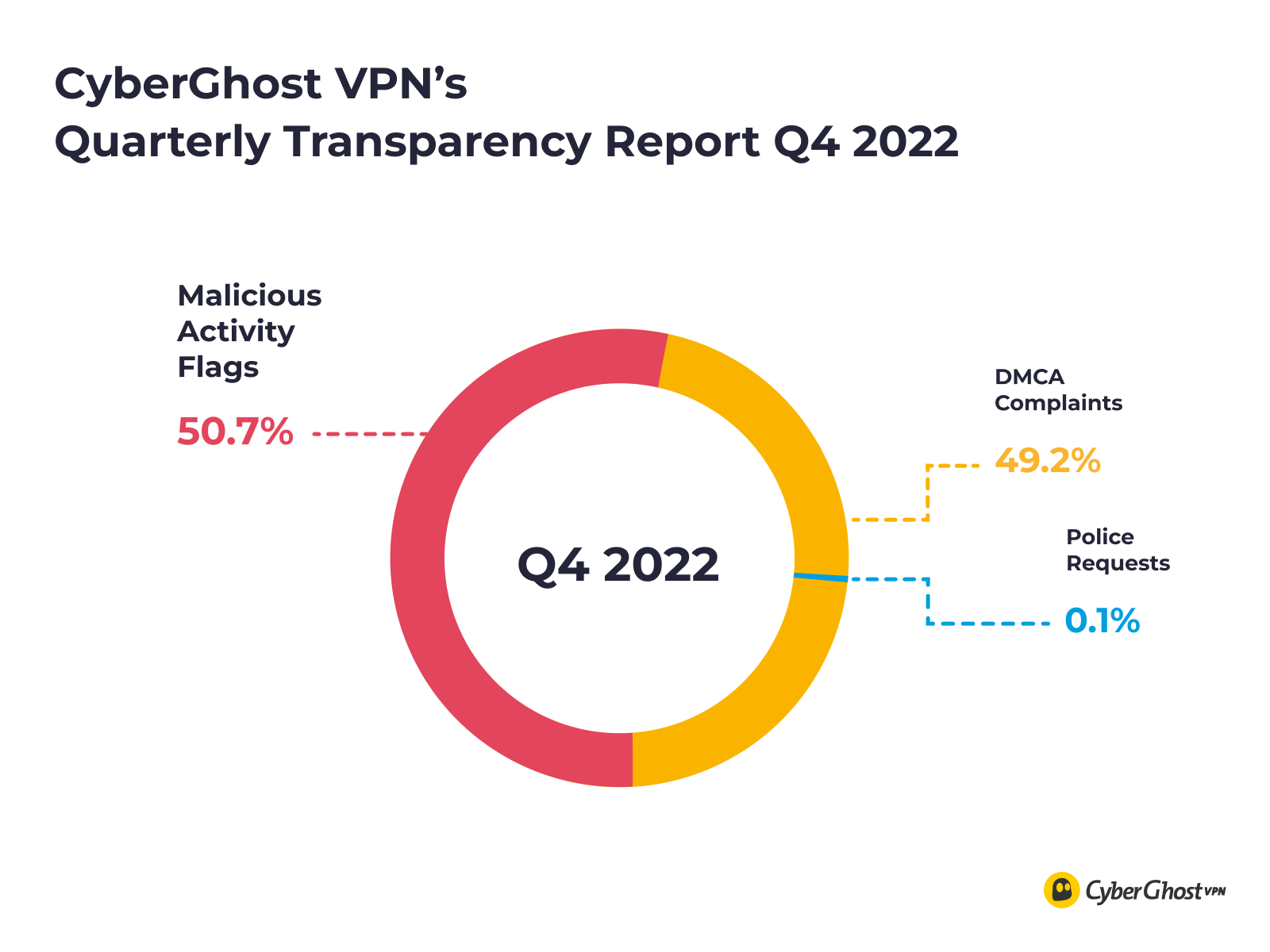 CyberGhost VPN's Quarterly Transparency Report numbers for Q4 2022