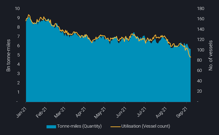 line graph on bn tonne miles/no of vessels between jan-sep 2021