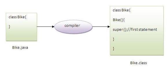 java super