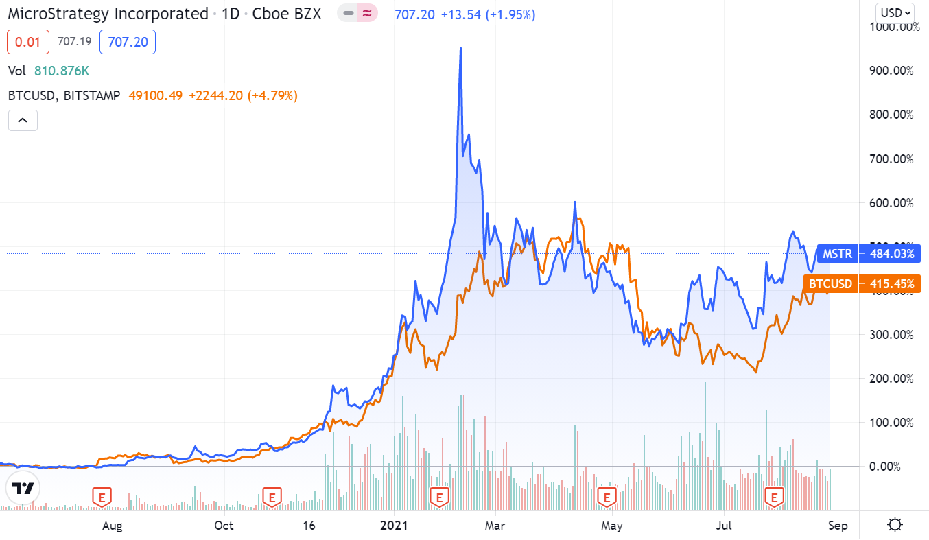 MicroStrategy stock price in comparison to bitcoin price movements