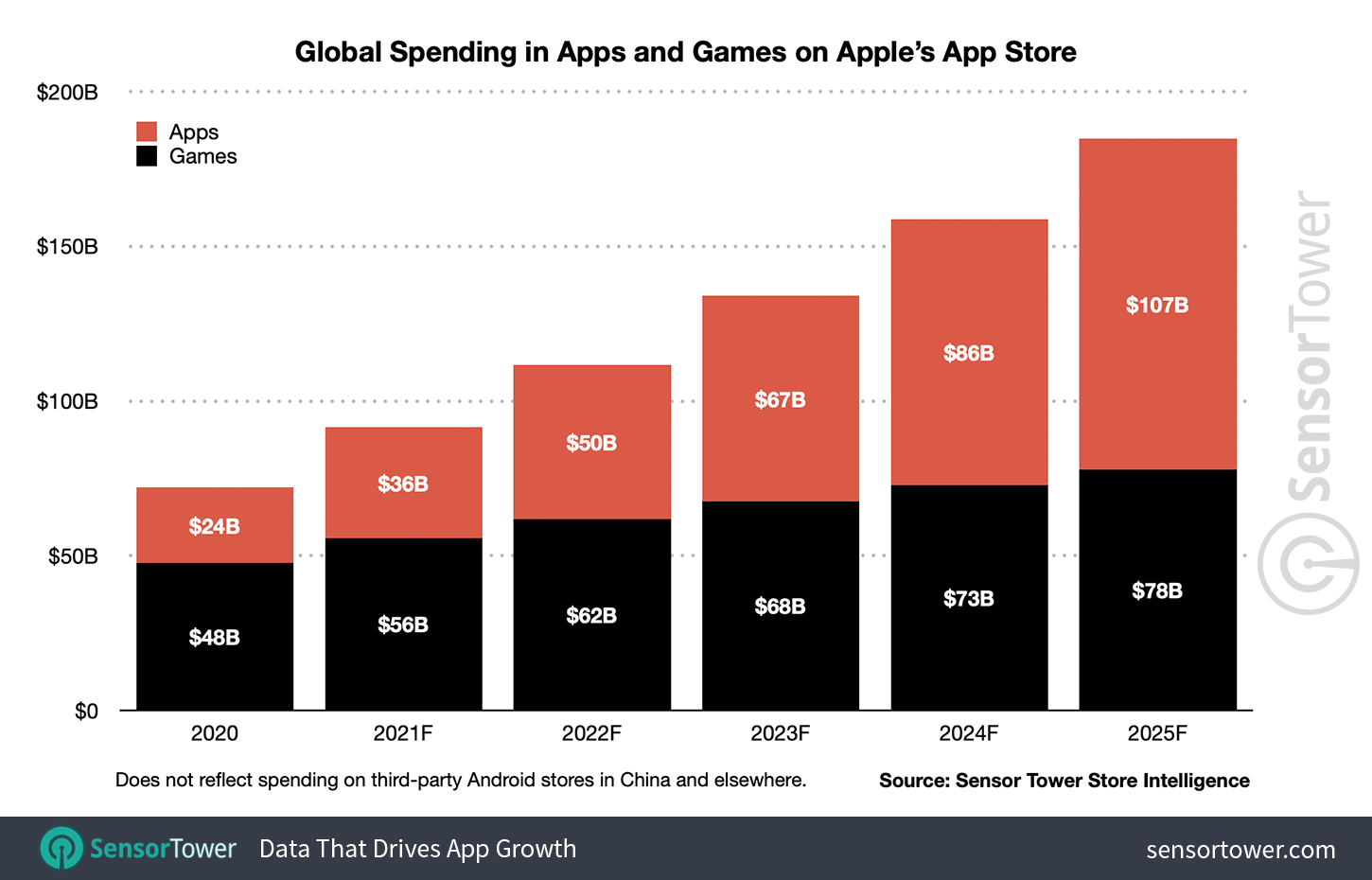 Consumer spending in non-game apps will surpass mobile games in 2024