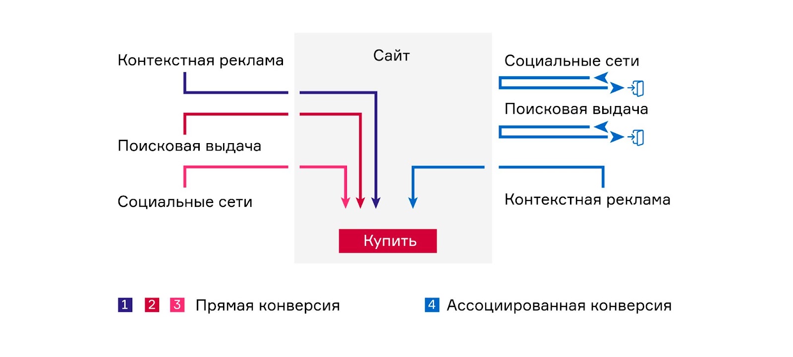 Скриншот различий прямых и ассоциированных конверсий от AMDG.ru