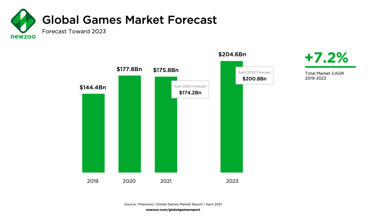 Gráfico de barras sobre as previsões de venda do mercado de games