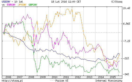 http://stooq.pl/c/?s=usdcny&d=20160218&c=10y&t=l&a=ln&r=eurcny+jpycny+gbpcny