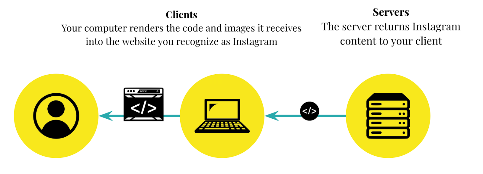 A diagram illustrating how Instragram servers send a response to a user's client computer, which renders the Instagram website or app
