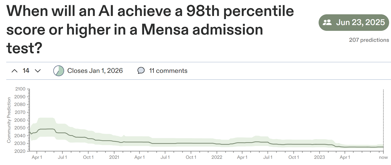 Metaculus predictions for Mensa Score by AI