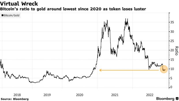 Virtual Wreck | Bitcoin's ratio to gold around lowest since 2020 as token loses luster