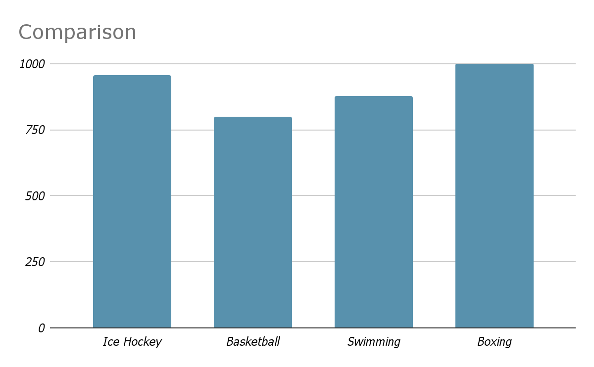 Calories Burned In Hockey Compared To Other Sports