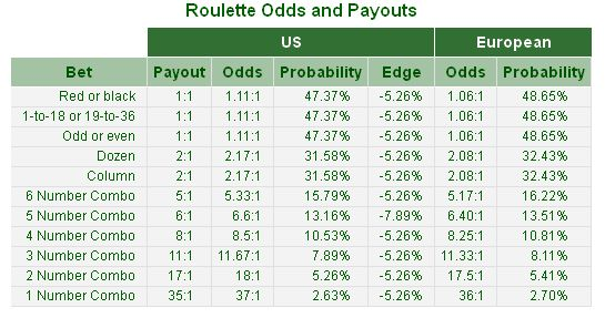 Understand the Odds of Roulette