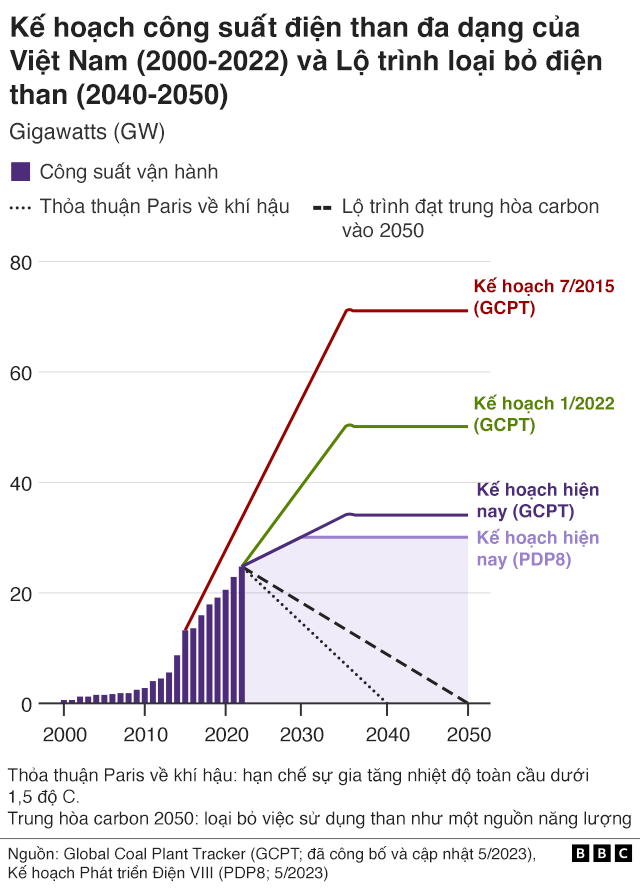 VN, coal use