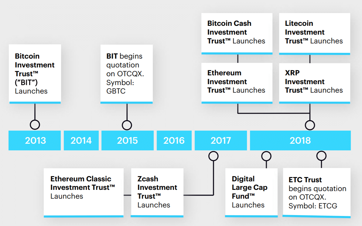 Blog - Trust Timeline Infographic