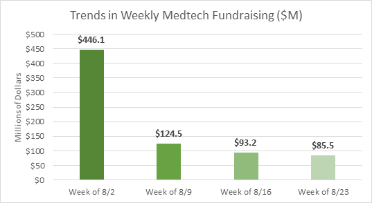 Trends in Weekly Medtech Fundraising for August