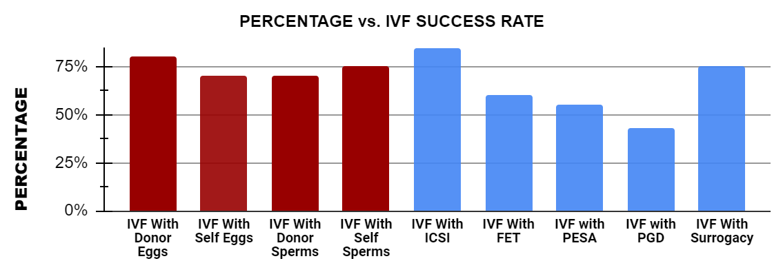 High IVF Success Rate Under 35 In India