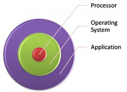 Processor, OS and application hierarchy