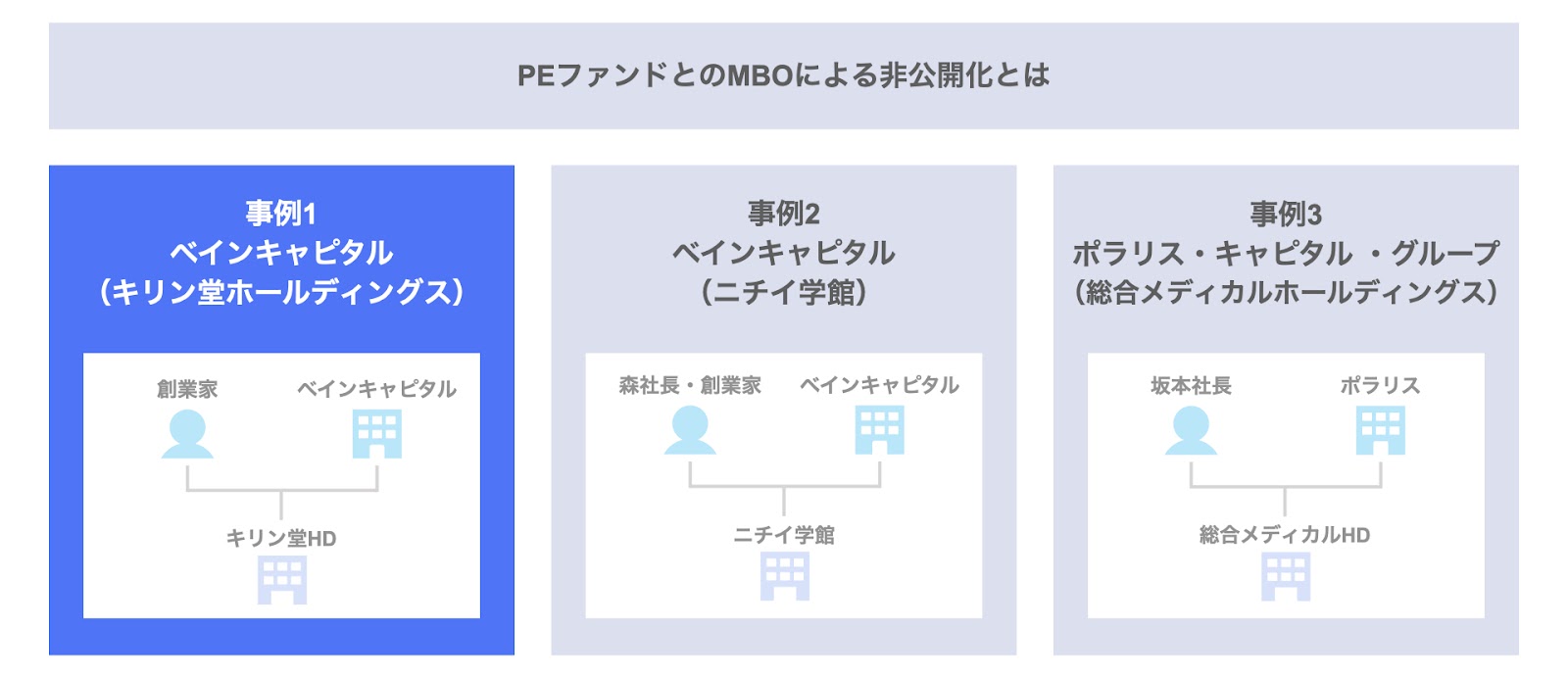 PEファンドとのMBOによる非公開化事例1. キリン堂ホールディングス（ベインキャピタル ）