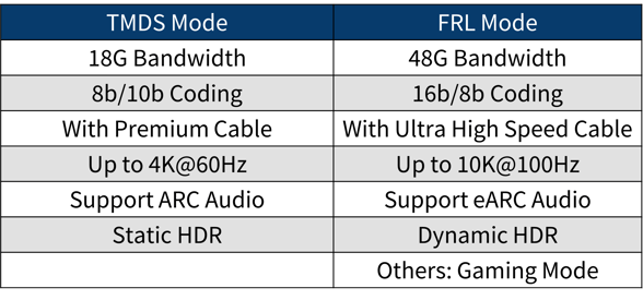 Comparison table between TMDS and FRL mode for test items that have been released