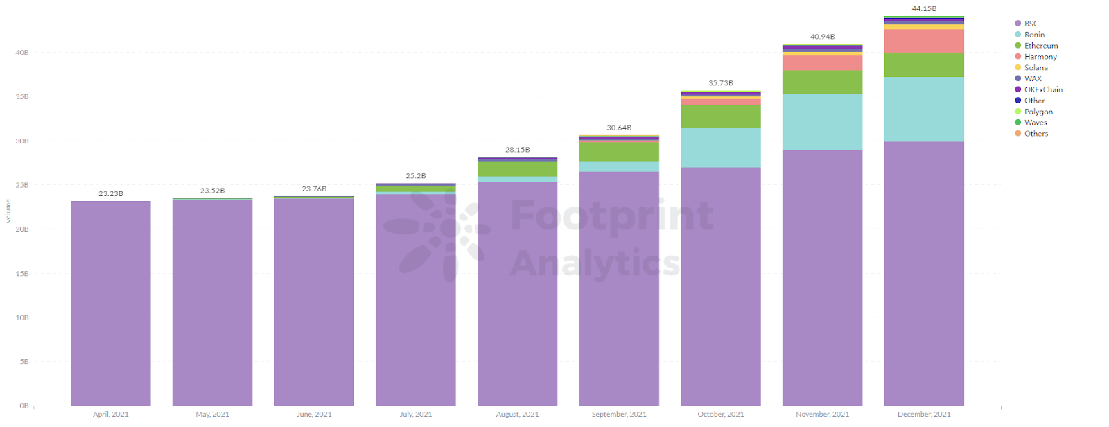 Footprint Analytics - Le volume des transactions des projets GameFi a augmenté de plus de 28 fois en 2021