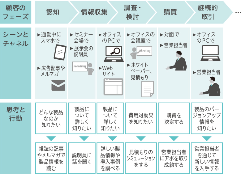 コンテンツマーケティング　コンマケ　BtoB カスタマージャーニー　マップ