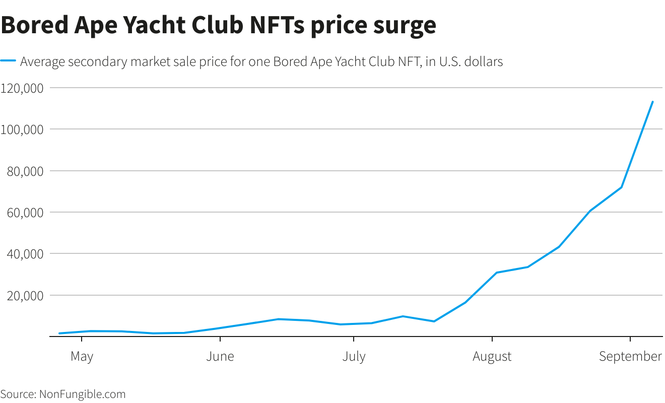 Blog - Bored Ape Yacht Club (BAYC) NFT Price Performance