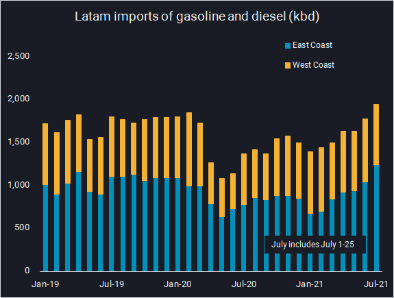 latam bar chart