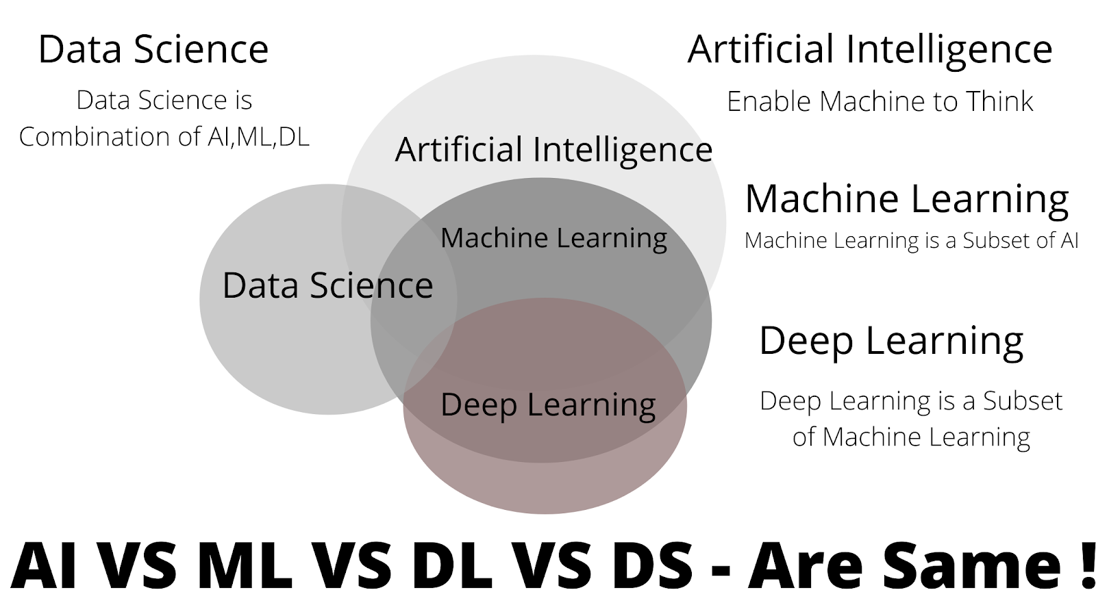 Difference Between Machine Learning Data Science Artificial Intelligence Deep Learning Pianalytix Machine Learning