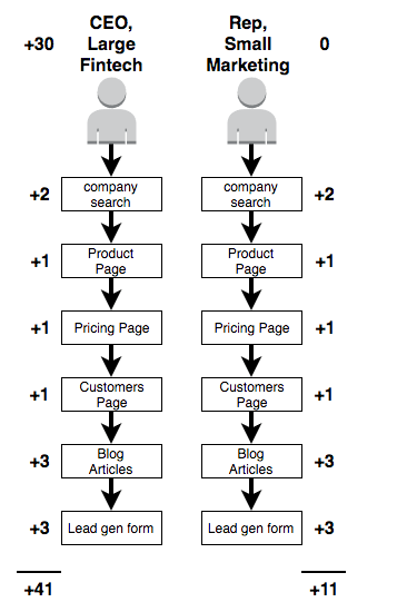 Lead scoring example