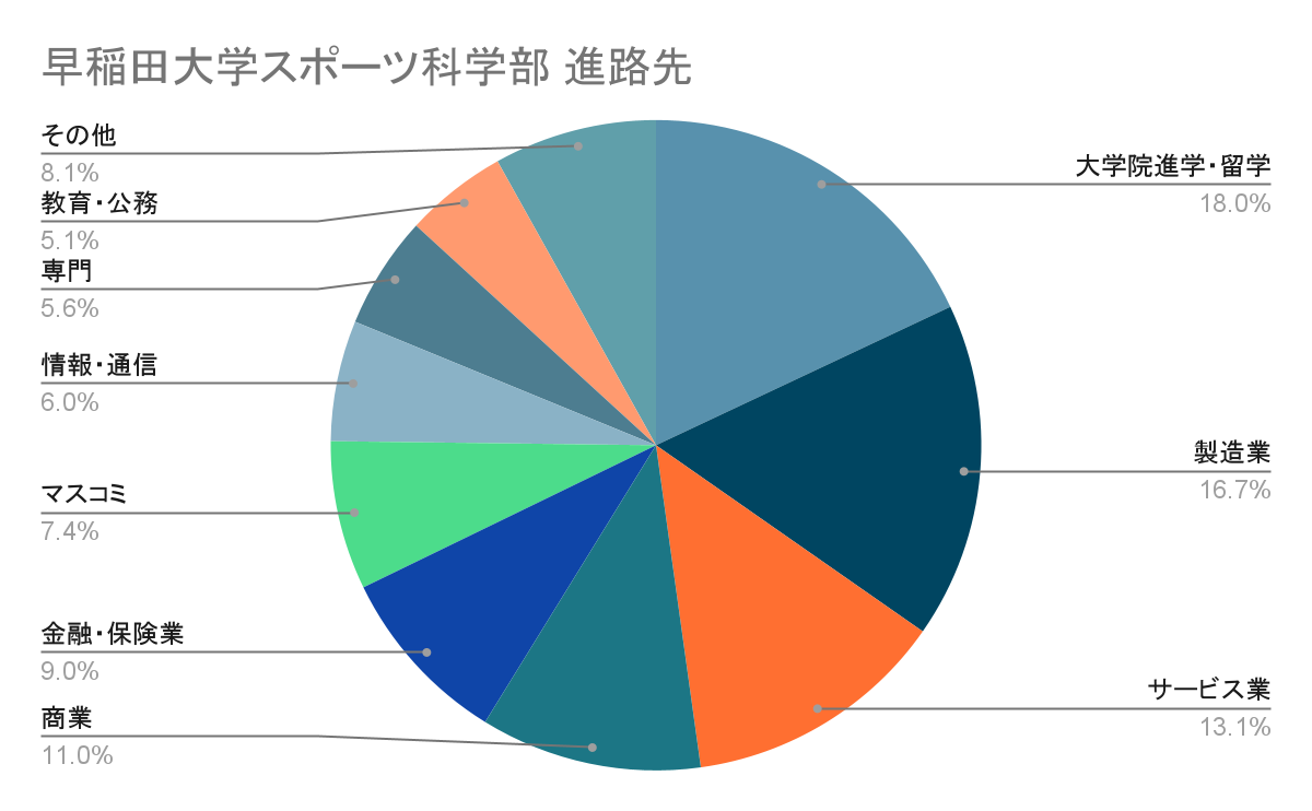 早稲田大学スポーツ科学部 入試方法や偏差値 倍率 難易度 そしてキャンパスや就職の情報をご紹介 合格のちかみち