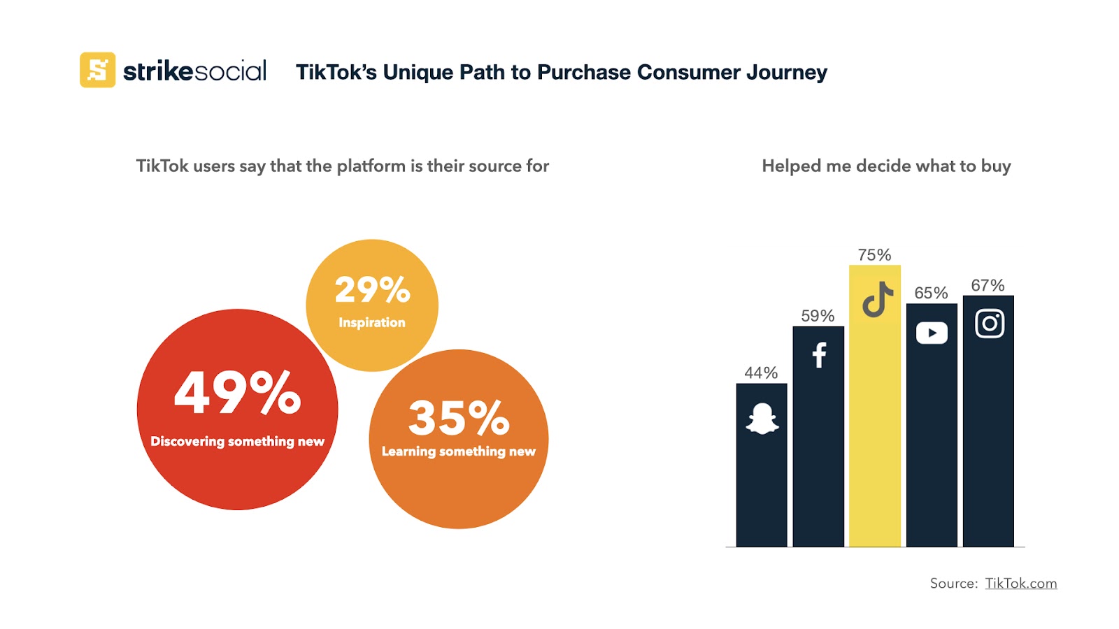 TikTok Unique Path to Purchase Consumer Journey