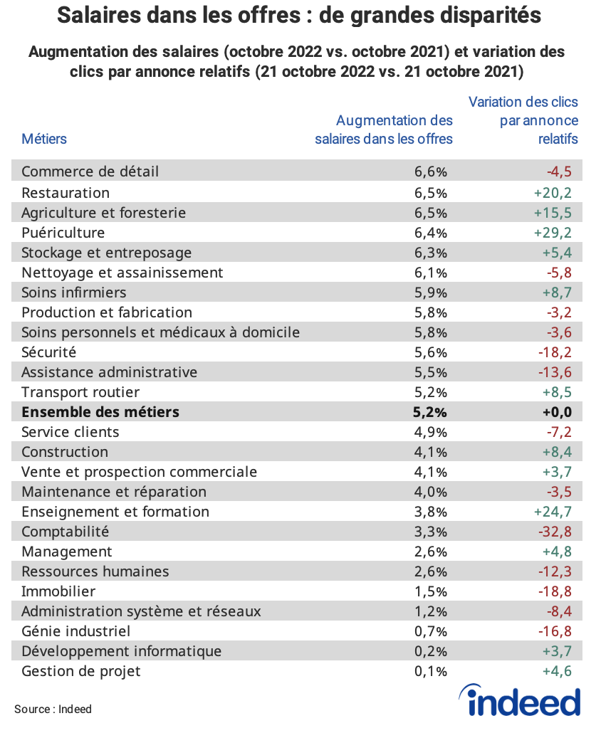 Ce tableau présente les augmentations de salaire dans les offres d’emploi sur Indeed (première colonne de données) et la variation des clics par annonce relatifs (reflet de l’attractivité relative des métiers, seconde colonne) d’octobre 2021 à octobre 2022 dans différentes catégories de métiers.