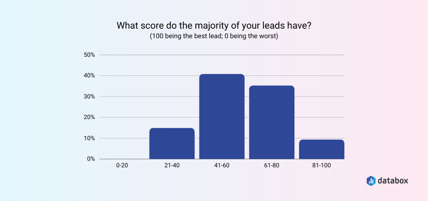 Majority lead scores