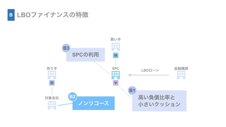 （B2）ノンリコース