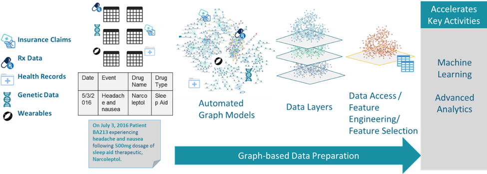 Knowledge graphs create highly contextualized and normalized information that allows users to operationalize AI, ML and other Advanced Analytics.