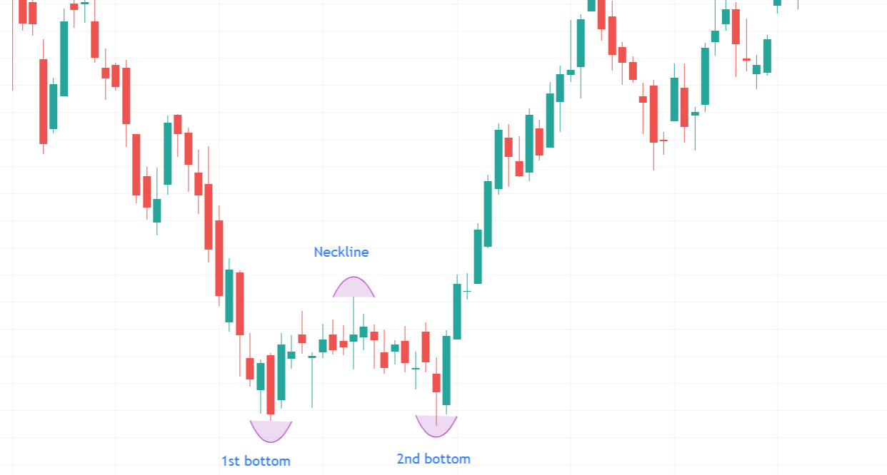 Example of a double bottom pattern