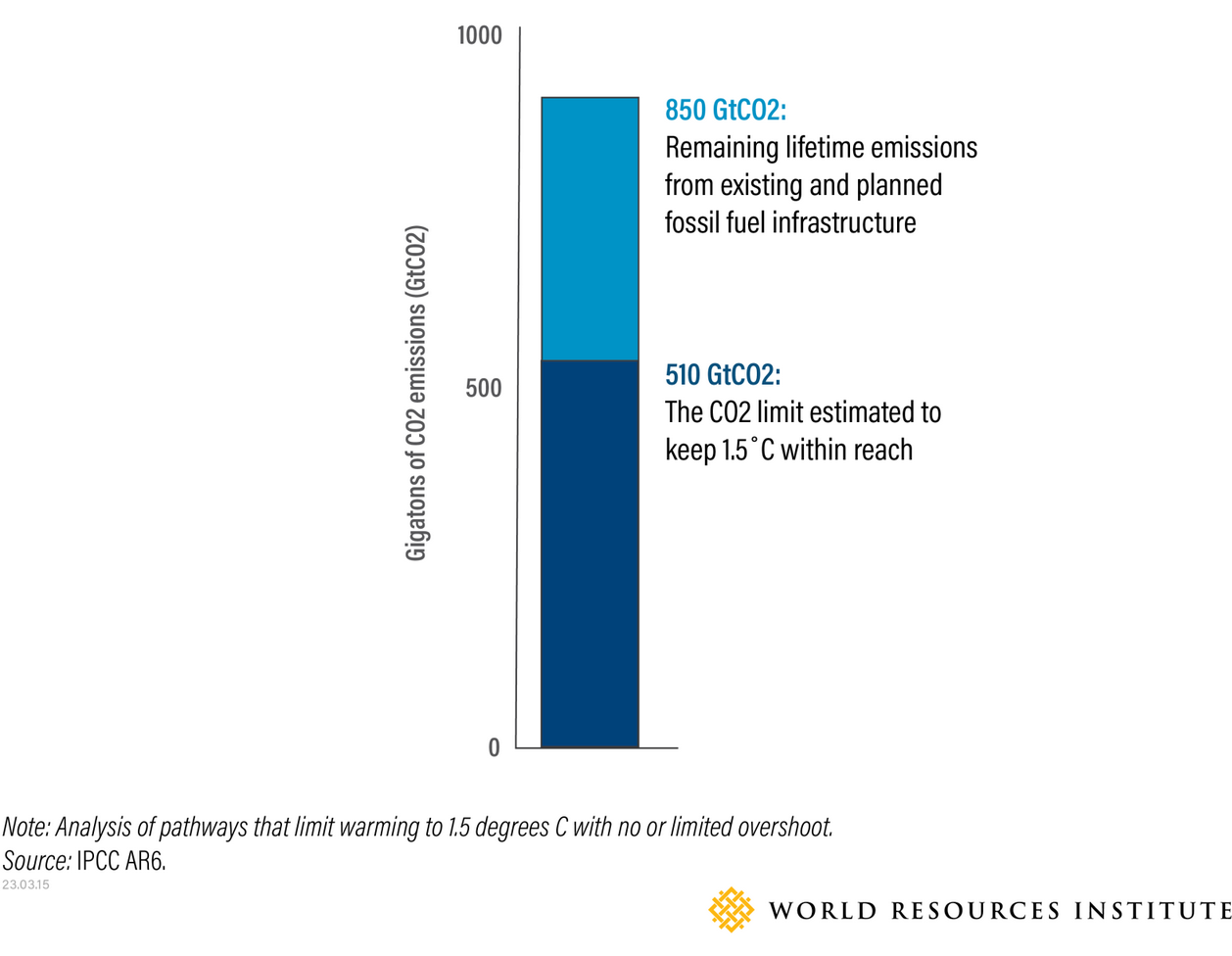 CO2 Emissions From Existing and Planned Fossil Fuel Infrastructure Put 1.5 C Target Out of Reach, Source: WRI