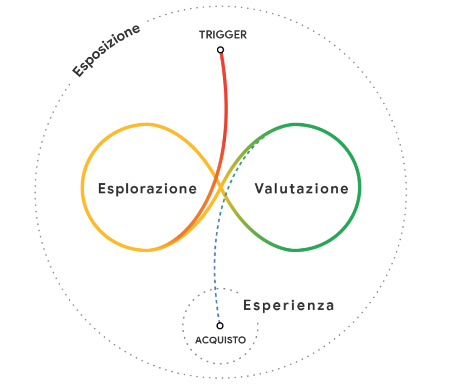 Un cerchio con all'interno un cerchio definito esplorazione, uno valutazione e una linea rossa in mezzo definita "trigger".