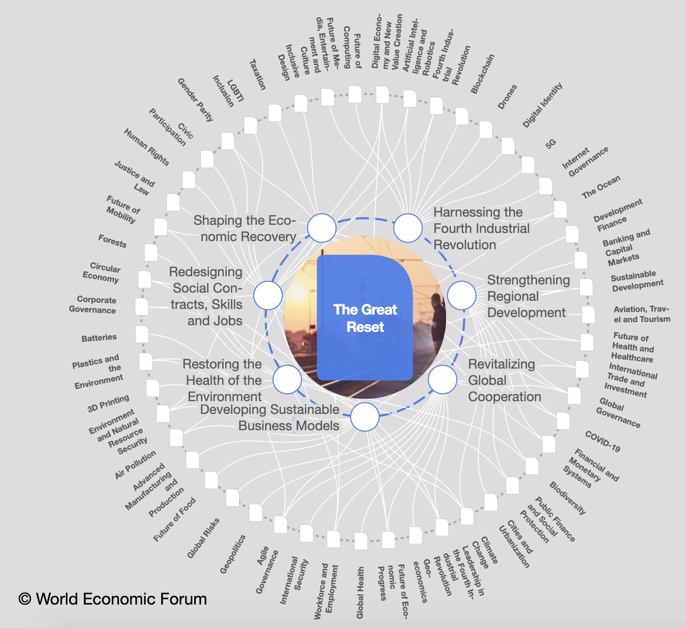 Explore The Great Reset Transformation Map