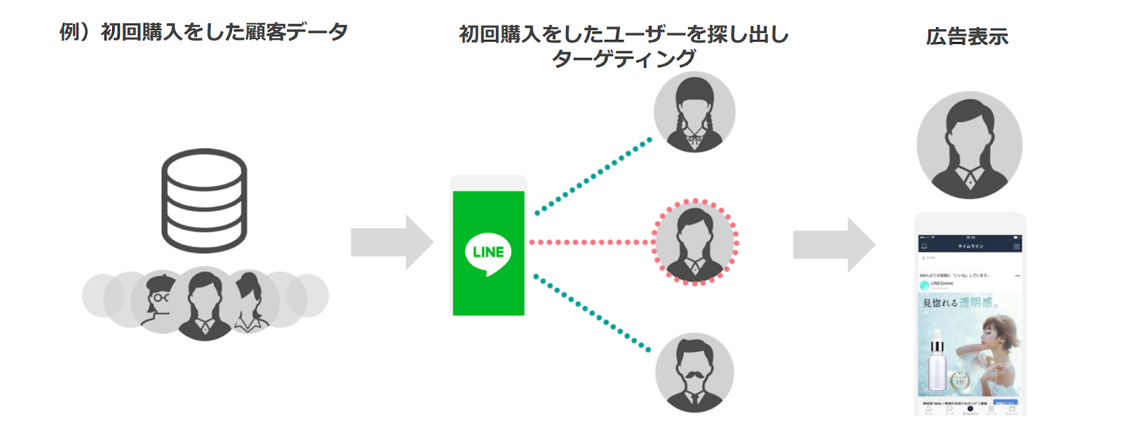 例）初回購入したこきゃデータ→初回購入をしたユーザーを探し出しターゲティング→広告表示