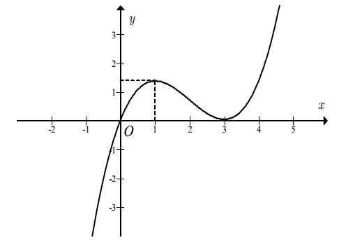<p> (THPT Yên Lạc - Vĩnh Phúc - 2022) Cho hàm số (y = fleft( x right)) là hàm đa thức bậc 3 có đồ thị như hình vẽ. Gọi (S) là tập hợp tất cả các giá trị nguyên của tham số (m in left[ { - 100;100} right]) để hàm số (hleft( x right) = left| {{f^2}left( x right) + 4fleft( x right) + 3m} right|) có đúng 3 điểm cực trị. Tổng tất cả các phần tử của (S) bằng</p> <!-- wp:image -->
<figure class="wp-block-image"><img src="https://lh5.googleusercontent.com/hTo7cV-nu1Tbpusyl3mNh_YCKMX1cAnICuiaTkgk5F60iEMsKKfTmQAfwKztwrIPcZHnjU4VW2-XQnfZF6P99AK7C9u5R8GtZQXsR47MZ9MVp-2Hl5YB0o6rCqx_LI-6ixM_3lwvwUqs4rIqoQ" alt=""/></figure>
<!-- /wp:image --> 1