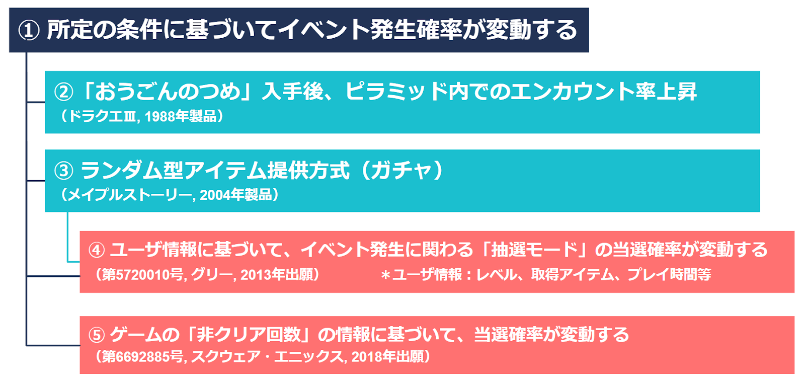 ガチャに関するツリー図